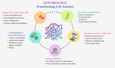 AI in Biology: Transforming Life Sciences